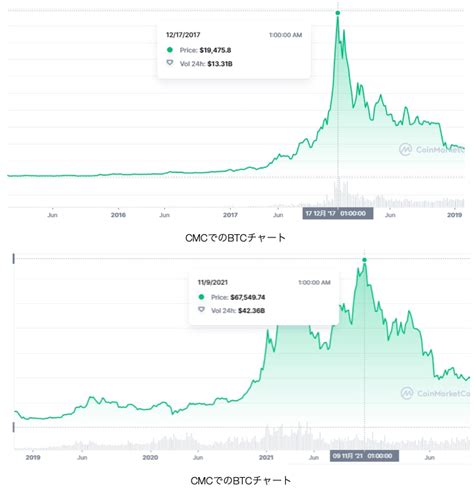 暗号通貨市場、バブル形成と崩壊の方程式｜ai Trust｜賢く生きるための経済金融メディア