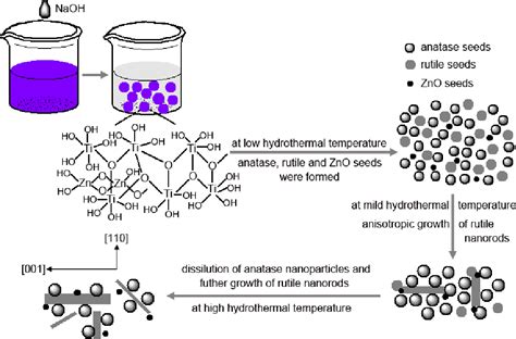 Figure 4 From Fabrication Of Ti3 Self Doped TiO2 A Nanoparticle TiO2