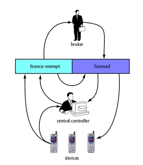 Devices Can Identify And Utilise Empty Spectrum Slots Directly Or