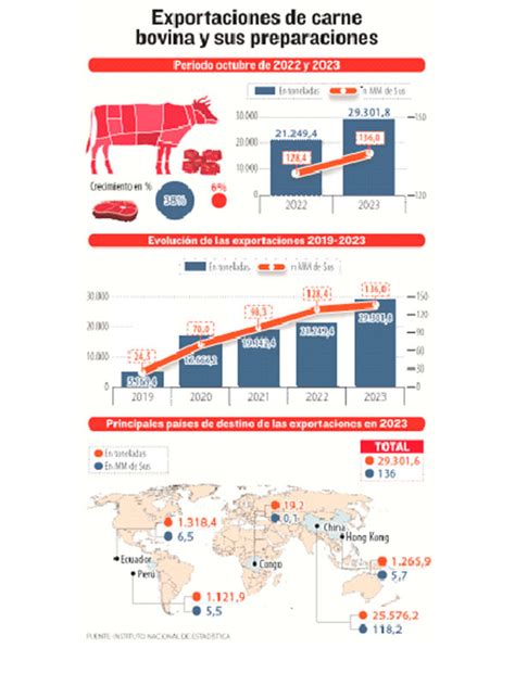 Bolivia exportó un 38 más de carne bovina en 2023 La Razón