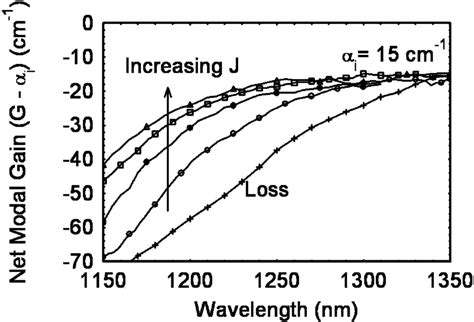 Measured Net Modal Gain Spectra At K For The Sample Without Hgtsls