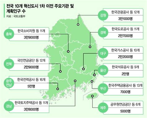 360개 공공기관 우리 지역에 지자체 유치전 과열 양상 공공기관 2차 지방 이전 초읽기 파이낸셜뉴스