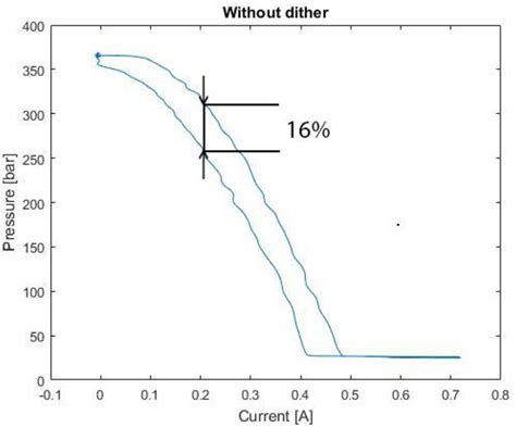 Figure 1 From Hysteresis Reduction In Hydraulic Proportional Valve