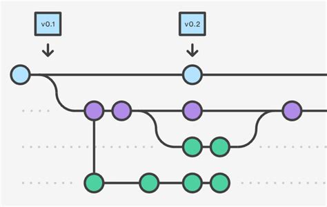 Git Github And Version Control 01