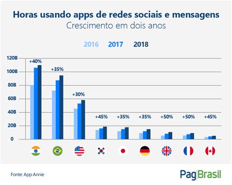 O Brasil Ocupa A Posi O Mundial Em Uso De Smartphones