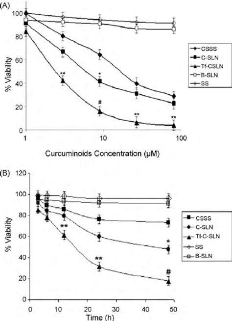 In Vitro Release Profile Of Curcumin From Curcumin Loaded Solid Lipid