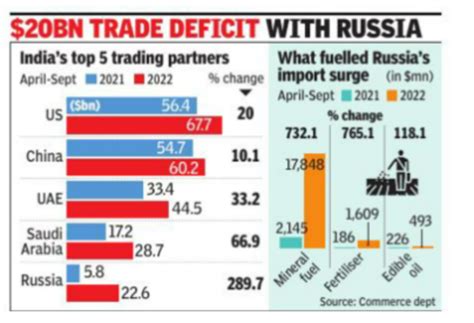 Russia Russia Is India S Fifth Largest Trade Partner Jumps From Th