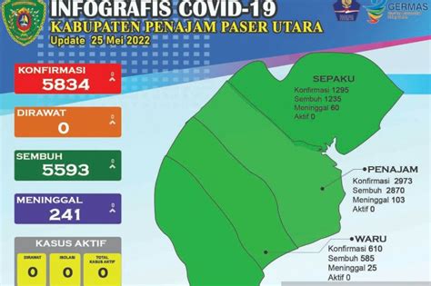 Semua Kecamatan Di Kabupaten PPU Kaltim Masuk Zona Hijau COVID 19