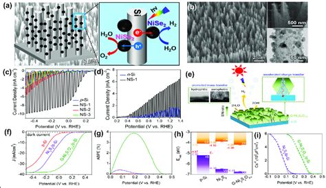 Ni Based Cocatalysts Decorated On Si Photocathode A Schematic