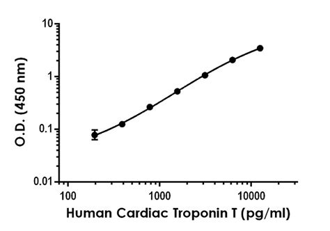 Anti Cardiac Troponin T Antibody Epr Bsa And Azide Free