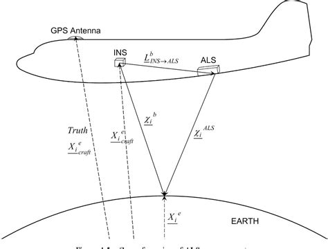 Figure 7 5 From Airborne Laser Scanner Aided Inertial For Terrain Referenced Navigation In