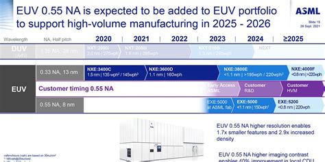 ASML Dilemma High NA EUV Is Worse Low NA EUV Multi Patterning