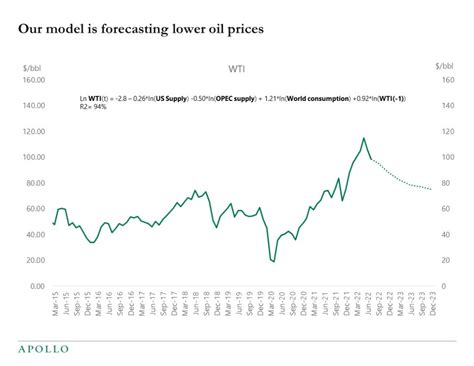 Oil Price Forecast Apollo Academy