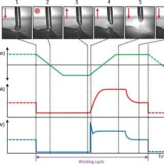 Welding Current And Arc Voltage Oscillograms Of The Cmt Pulse Variant