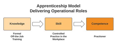 Apprenticeship Standards England — English