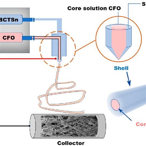 Coaxial Electrospinning Of Core−shell Nanofibers Setup Schematics