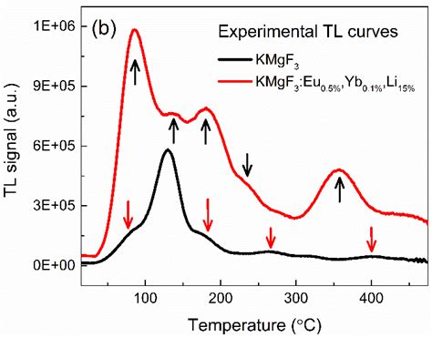 A Comparison Of Tl Glow Curve Of Undoped And Doped Kmgf With