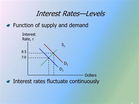 Ppt What Is The Cost Of Money And How Is It Determined What Factors Affect Interest Rates