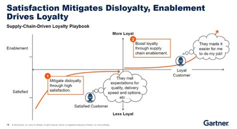 Gartner Supply Chain Symposium Xpo Americas Day Highlights