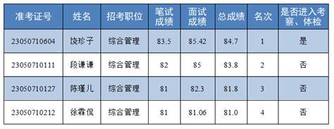 衢州市纪委市监委2023年上半年公开选调事业工作人员入围考察、体检人员名单公示公告