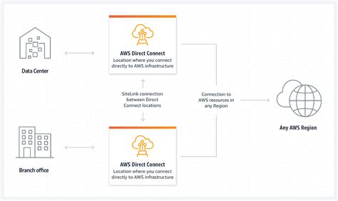 Aws Direct Connect Overview Component Features Use Cases