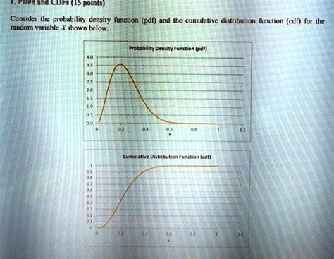 SOLVED LTDFs And CDFs 15 Points Consider The Probability Density