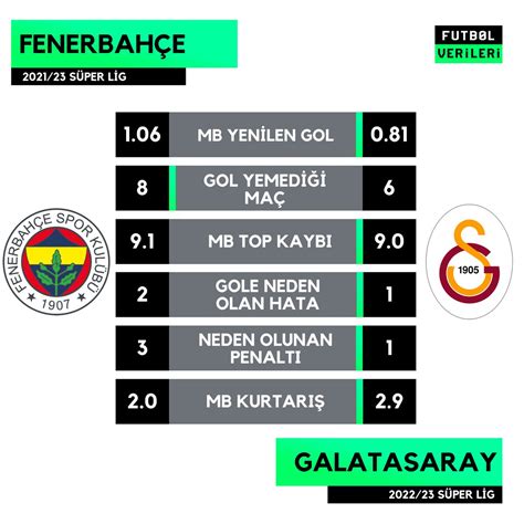 Futbol Verileri On Twitter Fenerbah E Ve Galatasaray N Bu Sezon