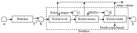 Gambar 1 Diagram Alir Percobaan Ket A Tangki Cpo B Tangki