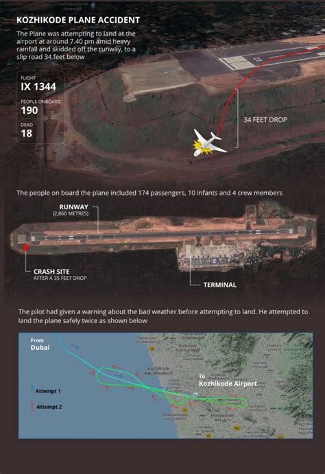 Kozhikode Plane Crash How The Accident Happened