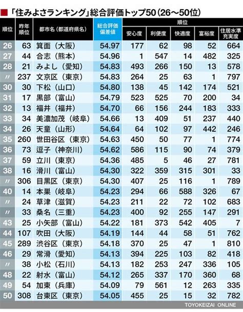 最新版！｢住みよさランキング2018｣トップ50 7年連続でトップに輝いた市は？ 住みよさランキング 東洋経済オンライン