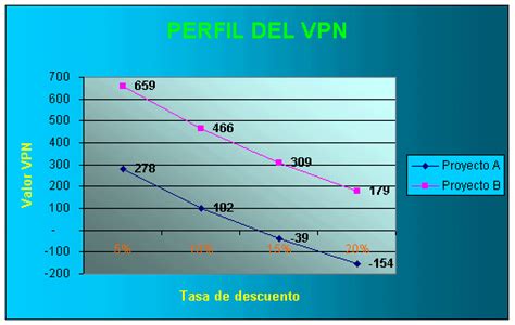 Valor Presente Neto