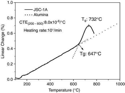 Thermal Expansion Curve For The Glass Prepared From Jsc A Lunar