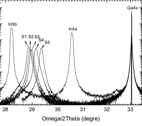 X Ray Diffraction Spectra Of Inas Xsbx Inas And Insb Epi Layers Grown