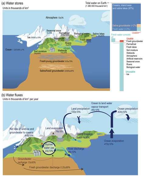 Chapter Water Cycle Changes Climate Change The Physical