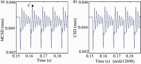 Vibration Response Analysis Of Blade Disk Dovetail Structure Under