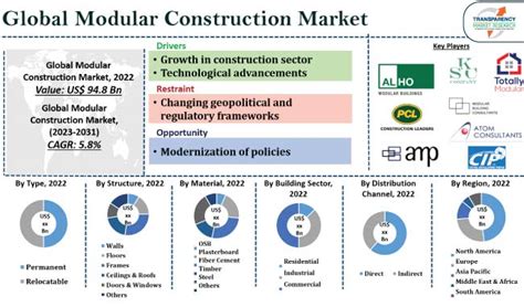 Latest Modular Construction Market Size Is Expected To Reach Us 1559