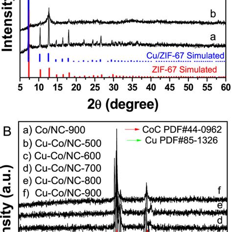 Xrd Patterns Of A Zif 67 And Cuzif 67 B Calcinated Mofs A