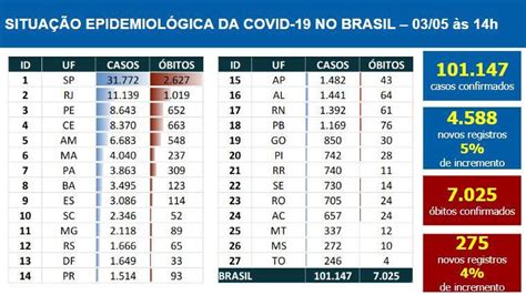 Brasil Passa De Mil Casos De Coronav Rus E J Pa S Mais Mortes