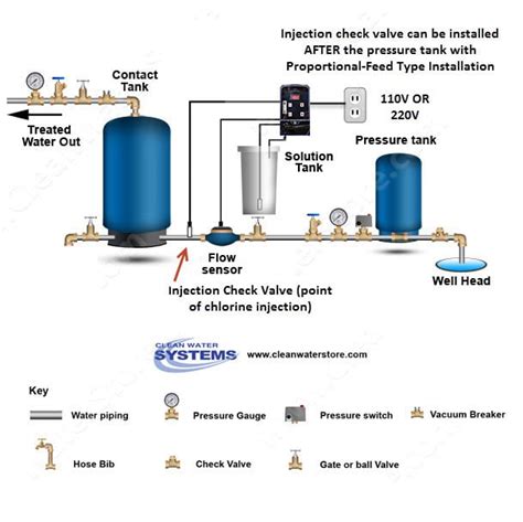 Chlorinator Well Water Package J Pro 22 15 Gal Solution Tank