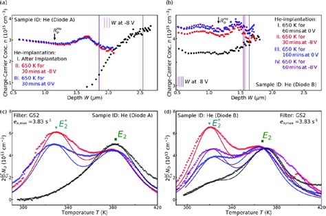 A B N Profiles And C D DLTS Spectra Recorded On A HVPE Grown