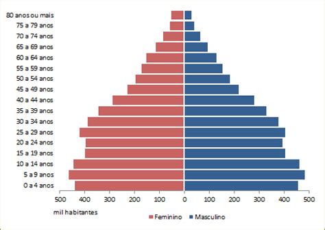 Pir Mides Et Rias E Envelhecimento Da Popula O Atlas Socioecon Mico