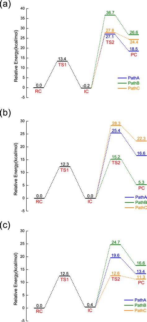 Potential Energy Profiles In Kcal Mol For A Nana B Nanb And C