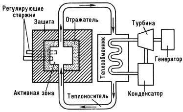 Ядерный реактор - Физическая энциклопедия