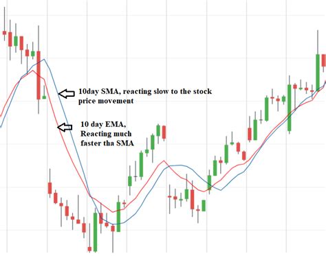 Best Moving Average For Intraday Trading This Ma Strategy Works In