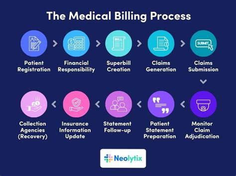 A Comprehensive Guide On Medical Billing Process