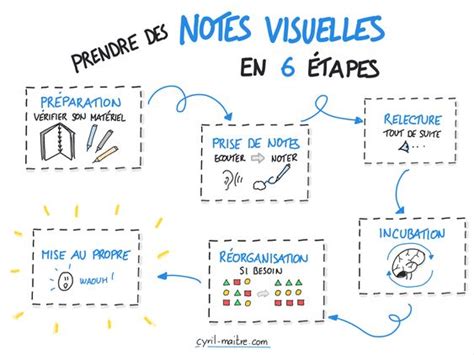 Sketchnoting Et Mind Mapping Deux Outils De La Pens E Visuelle