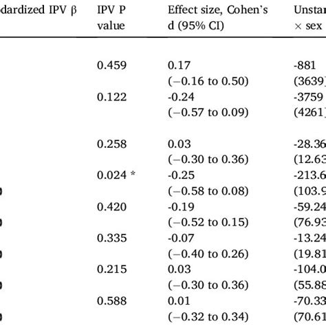 Adjusted Associations Between Maternal Ipv Exposure And Its Interaction