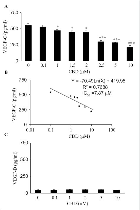 CBD Inhibits The Expression Of VEGF C A VEGF C And C VEGF D Levels