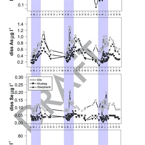 Seasonal And Inter Annual Variation In Discharge And Concentration Of