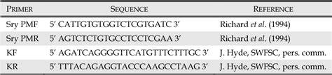 Table 2 From Genetic Sex Determination Supports The Gulf Of California